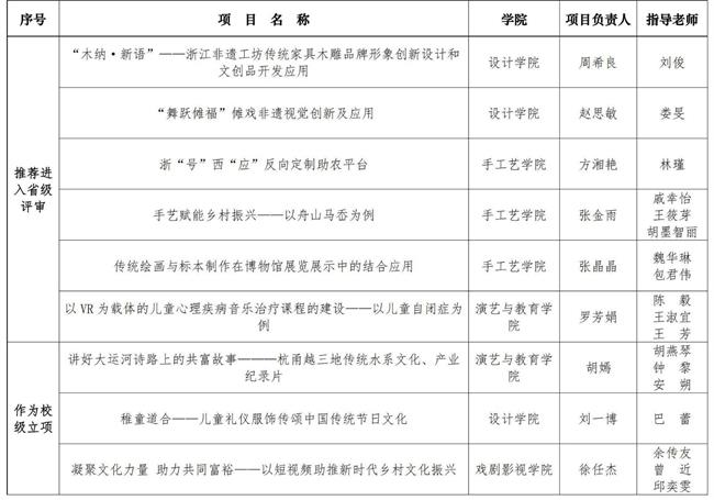 2023年度浙江省大学生科技创新活动计划（新苗人才计划）项目省级评审、校级立项公示_00.jpg